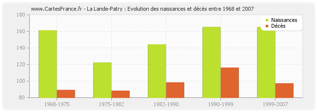 La Lande-Patry : Evolution des naissances et décès entre 1968 et 2007